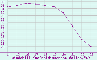 Courbe du refroidissement olien pour Sisteron (04)