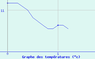 Courbe de tempratures pour La Brosse-Montceaux (77)