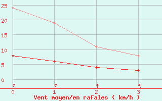 Courbe de la force du vent pour L