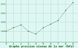 Courbe de la pression atmosphrique pour Saint-Yrieix-le-Djalat (19)