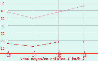 Courbe de la force du vent pour Crest (26)