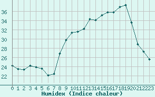 Courbe de l'humidex pour Chambry / Aix-Les-Bains (73)