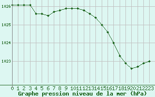 Courbe de la pression atmosphrique pour Izegem (Be)