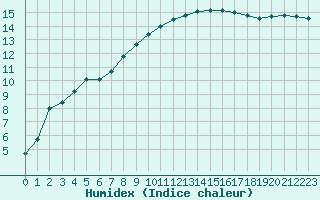 Courbe de l'humidex pour Saint-Mdard-d'Aunis (17)