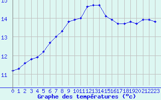 Courbe de tempratures pour Biache-Saint-Vaast (62)