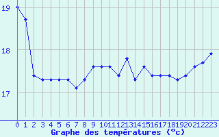 Courbe de tempratures pour Ile du Levant (83)