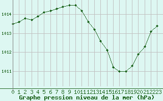 Courbe de la pression atmosphrique pour Thoiras (30)