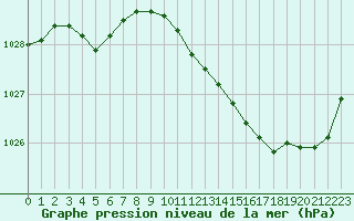 Courbe de la pression atmosphrique pour Auch (32)