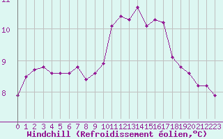 Courbe du refroidissement olien pour Bastia (2B)