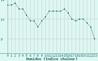 Courbe de l'humidex pour Bouligny (55)