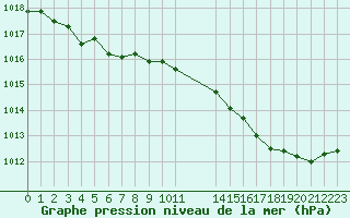 Courbe de la pression atmosphrique pour Estres-la-Campagne (14)