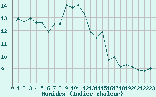 Courbe de l'humidex pour Ile Rousse (2B)