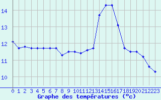 Courbe de tempratures pour Porquerolles (83)