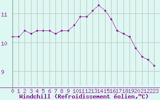 Courbe du refroidissement olien pour Bras (83)