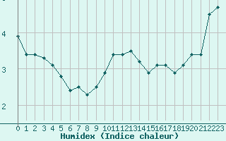 Courbe de l'humidex pour Bridel (Lu)