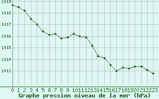 Courbe de la pression atmosphrique pour Albi (81)