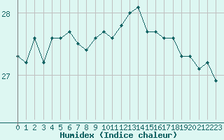 Courbe de l'humidex pour Gruissan (11)