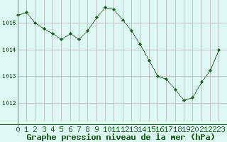 Courbe de la pression atmosphrique pour Cognac (16)