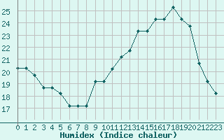 Courbe de l'humidex pour Capelle aan den Ijssel (NL)