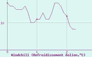 Courbe du refroidissement olien pour Rodalbe (57)