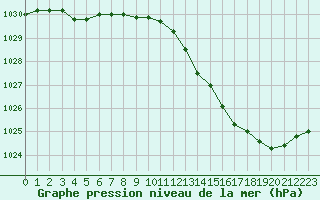 Courbe de la pression atmosphrique pour Avord (18)