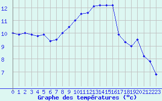 Courbe de tempratures pour Saint-Brieuc (22)