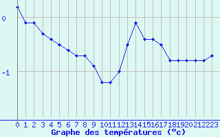 Courbe de tempratures pour Lussat (23)