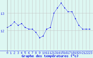 Courbe de tempratures pour Champagne-sur-Seine (77)