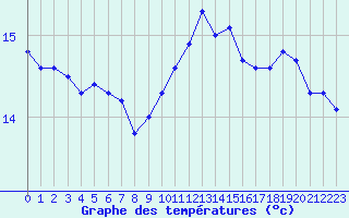 Courbe de tempratures pour Pomrols (34)