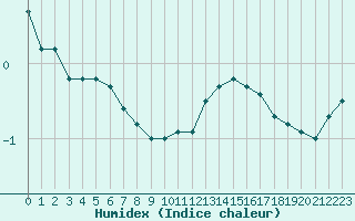 Courbe de l'humidex pour Aigrefeuille d'Aunis (17)