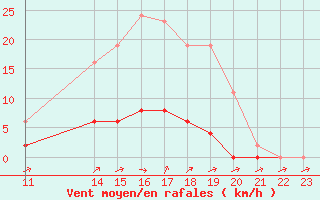 Courbe de la force du vent pour Liefrange (Lu)