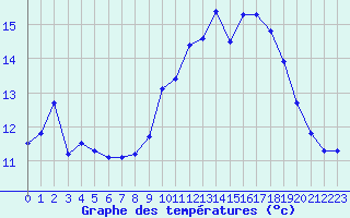 Courbe de tempratures pour Ouessant (29)