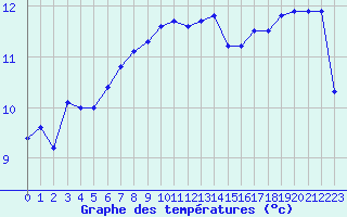 Courbe de tempratures pour Mende - Chabrits (48)