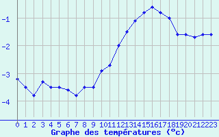 Courbe de tempratures pour Dole-Tavaux (39)