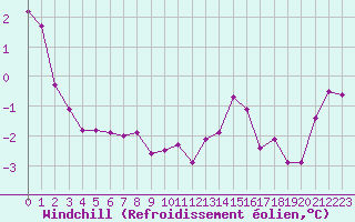 Courbe du refroidissement olien pour Hestrud (59)