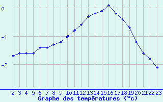 Courbe de tempratures pour Remich (Lu)