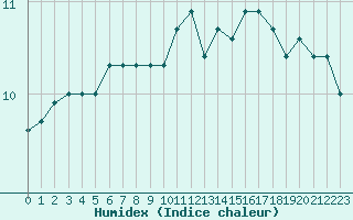 Courbe de l'humidex pour Boulogne (62)