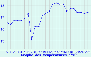 Courbe de tempratures pour La Rochelle - Le Bout Blanc (17)