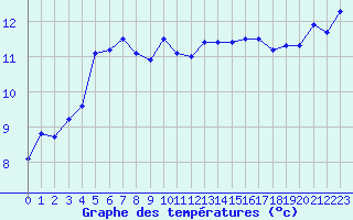 Courbe de tempratures pour Melun (77)