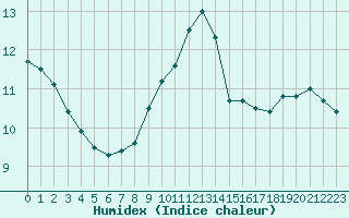 Courbe de l'humidex pour Montpellier (34)