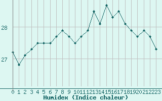 Courbe de l'humidex pour Ste (34)