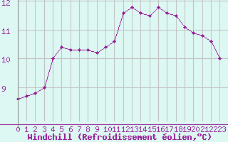 Courbe du refroidissement olien pour Croisette (62)