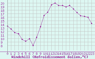 Courbe du refroidissement olien pour Dijon / Longvic (21)