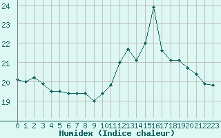 Courbe de l'humidex pour Aizenay (85)