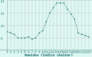 Courbe de l'humidex pour Cap Bar (66)