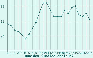 Courbe de l'humidex pour Boulogne (62)