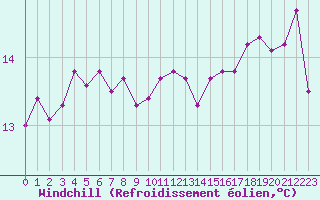 Courbe du refroidissement olien pour Boulogne (62)