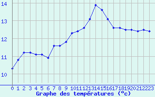 Courbe de tempratures pour Sermange-Erzange (57)