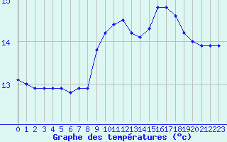 Courbe de tempratures pour Puissalicon (34)