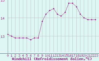 Courbe du refroidissement olien pour Puissalicon (34)